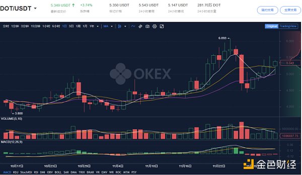 波卡平行链竞拍蓄势待发 深度分析影响几何