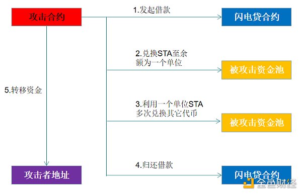 国家区块链漏洞库《DeFi网络安全态势报告》发布