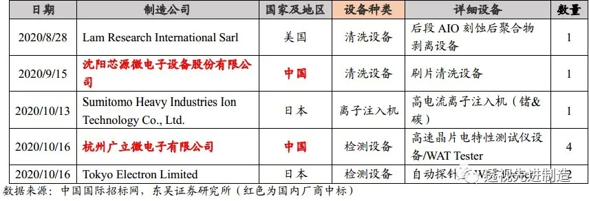 半导体设备月度点评：8寸晶圆产能严重紧缺，下游扩产利好设备商