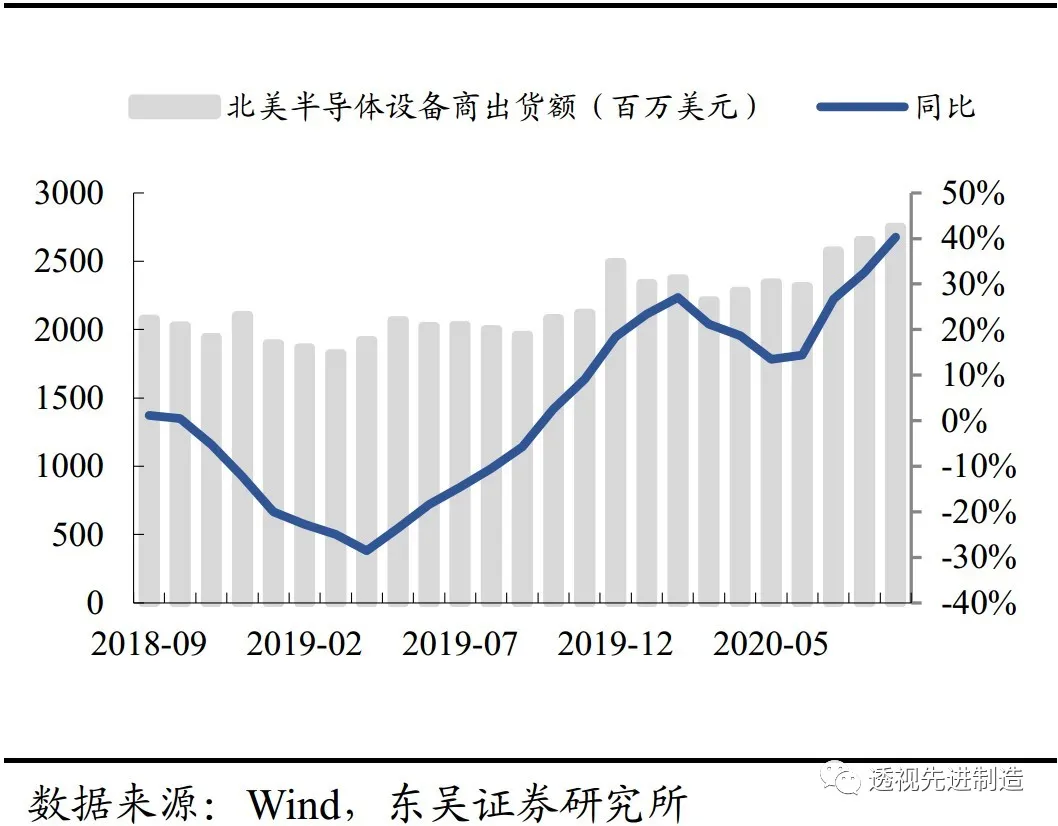 半导体设备月度点评：8寸晶圆产能严重紧缺，下游扩产利好设备商