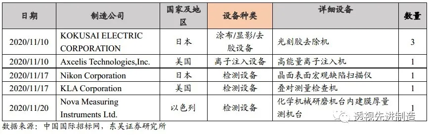 半导体设备月度点评：8寸晶圆产能严重紧缺，下游扩产利好设备商