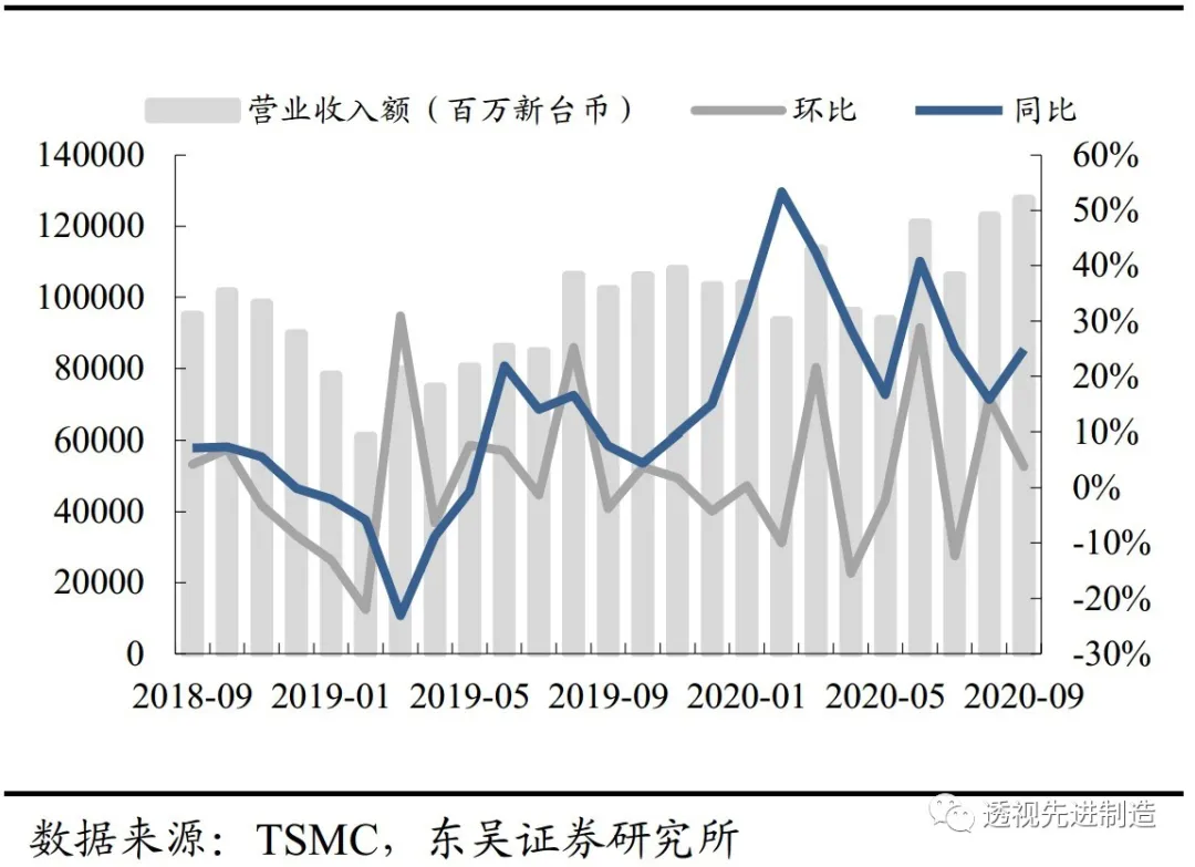 半导体设备月度点评：8寸晶圆产能严重紧缺，下游扩产利好设备商