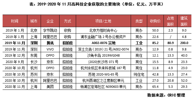 高科技公司大举拿地，是否要出圈？