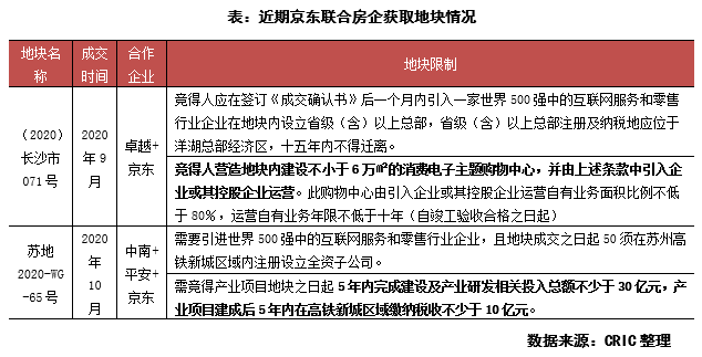 高科技公司大举拿地，是否要出圈？