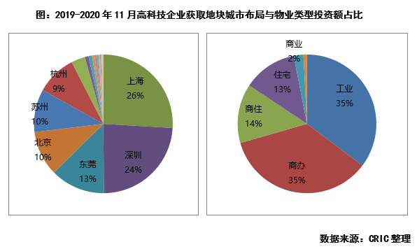 高科技公司大举拿地，是否要出圈？