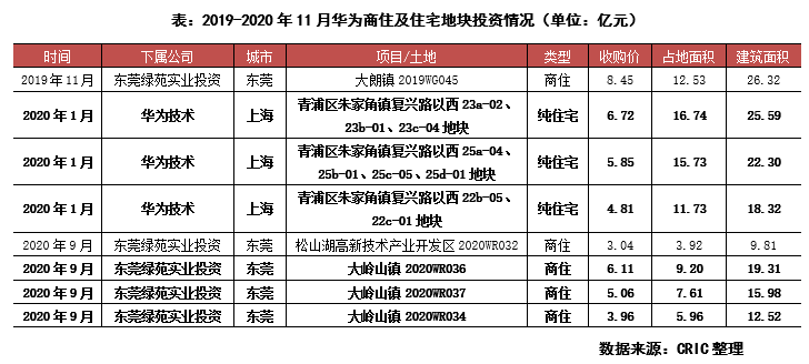 高科技公司大举拿地，是否要出圈？