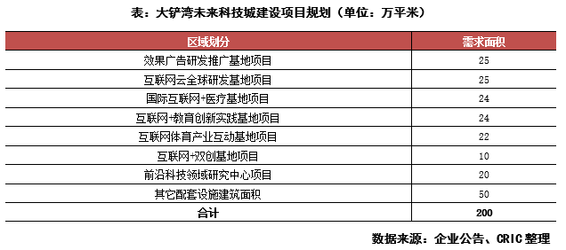 高科技公司大举拿地，是否要出圈？