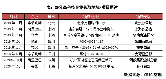 高科技公司大举拿地，是否要出圈？