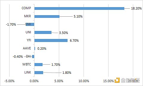 金色DeFi日报 | Cream社正式支持合规稳定币HUSD