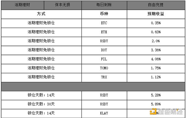 波动行情下的理财策略 BiKi余币宝专业版再度诠释存币即增值