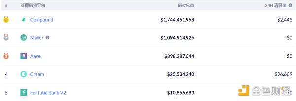 金色DeFi日报 | Cream社正式支持合规稳定币HUSD