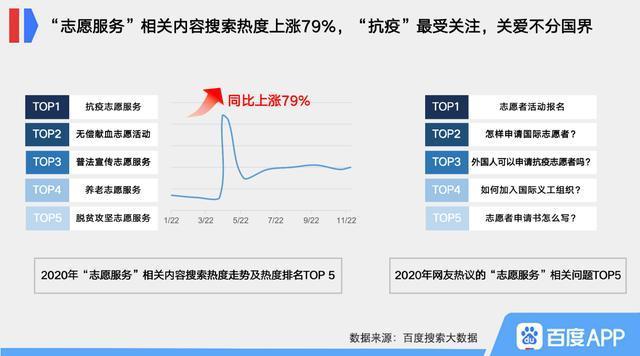 百度：“国际志愿者日”搜索热度上涨53% 长沙全国第一