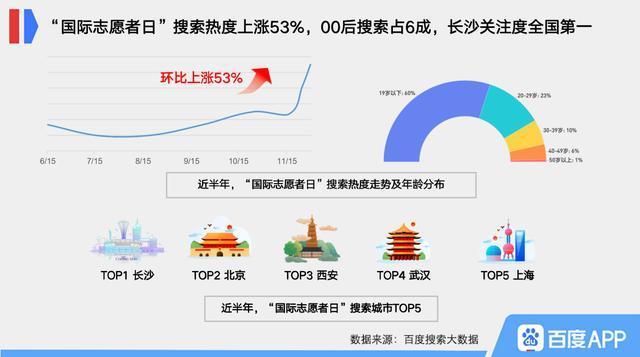 百度：“国际志愿者日”搜索热度上涨53% 长沙全国第一