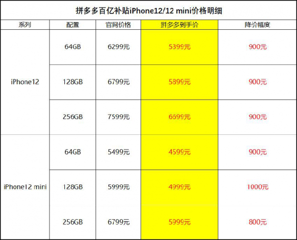 拼多多百亿补贴真香价 iPhone12 128G版首次低于6000