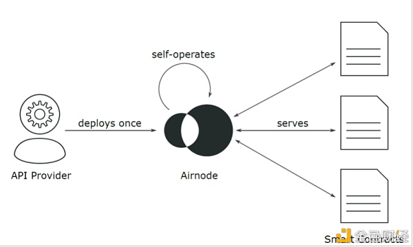 比肩Chainlink ？API3何以大杀四方？