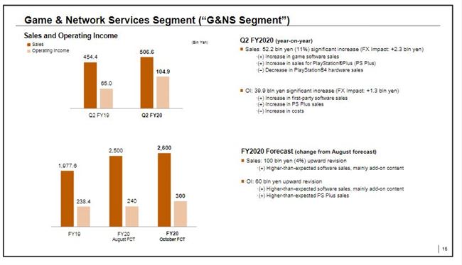 索尼谈PS5价格 卖一台少赚1100元