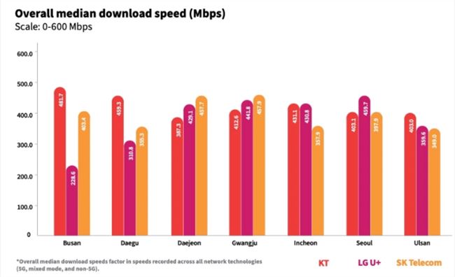 韩国5G下载速度吊打美国，速度快5至8倍