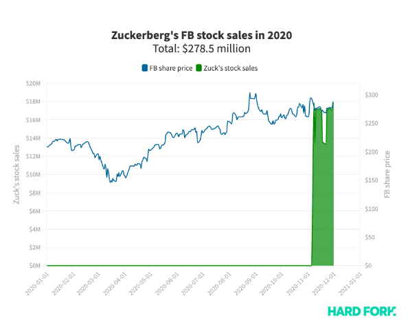 扎克伯格一个月抛售2.8亿美元Facebook股票 但只是冰山一角