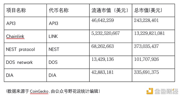 比肩Chainlink ？API3何以大杀四方？