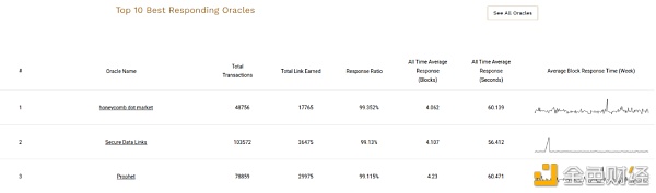 比肩Chainlink ？API3何以大杀四方？