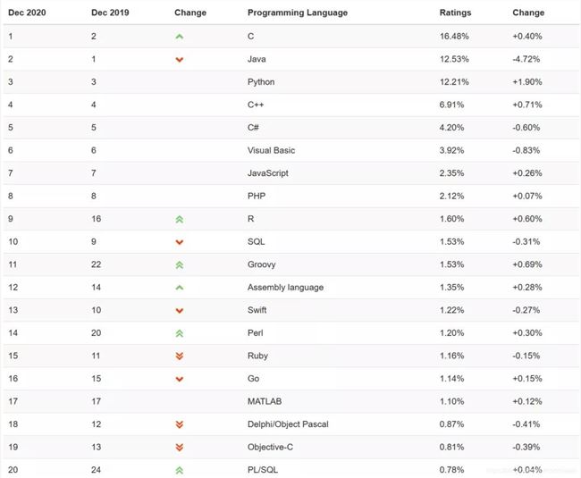 TIOBE 12 月编程语言：Python 有望第四次成为年度语言