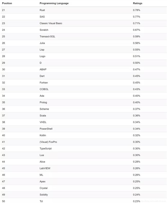 TIOBE 12 月编程语言：Python 有望第四次成为年度语言