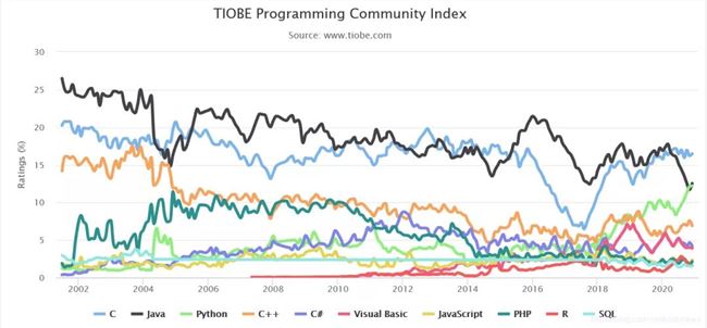 TIOBE 12 月编程语言：Python 有望第四次成为年度语言