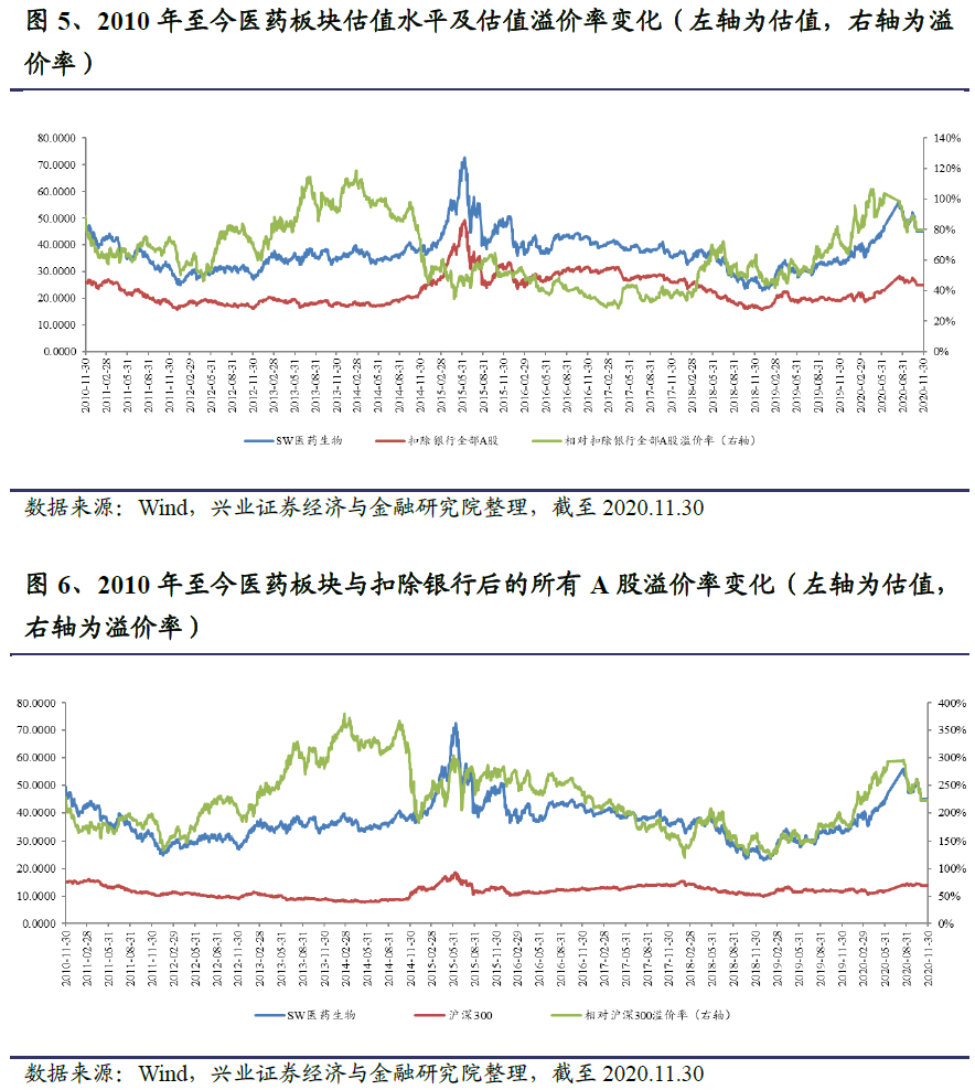 医药反弹持续性如何？