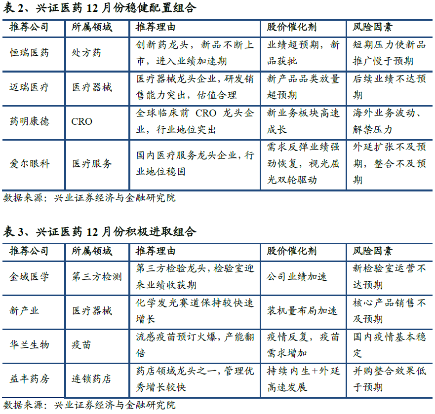 医药反弹持续性如何？