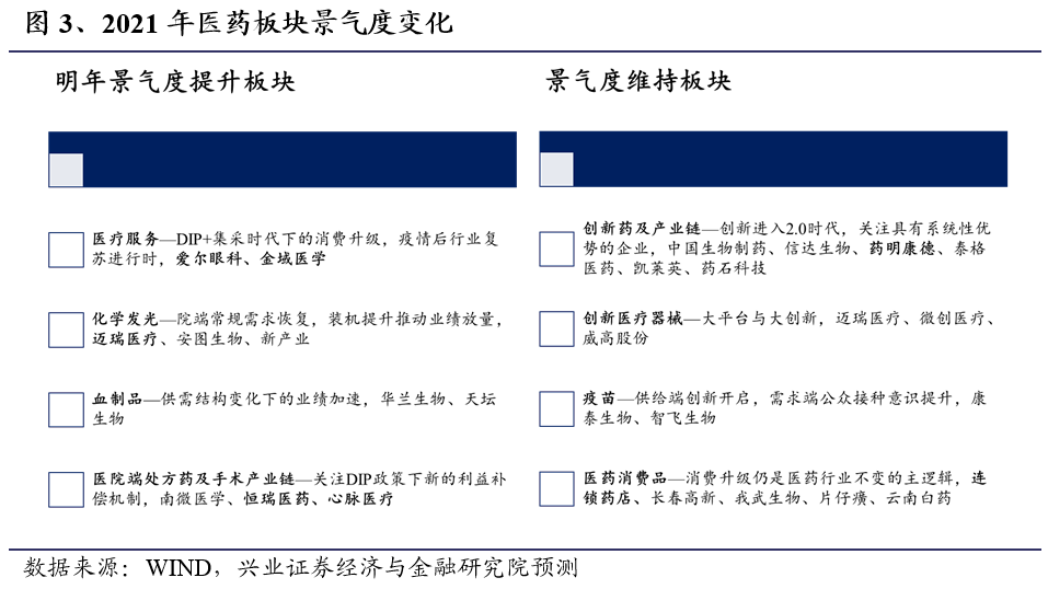 医药反弹持续性如何？