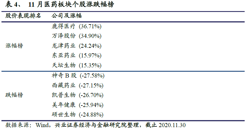 医药反弹持续性如何？