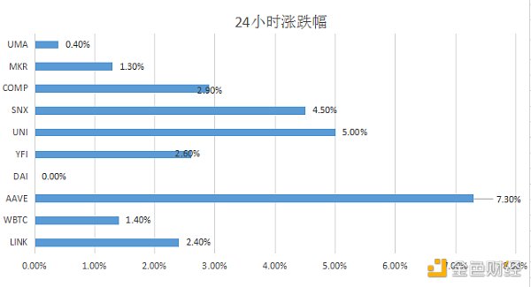 金色DeFi日报 | YFI创始人：目前有4个项目正在接受审计