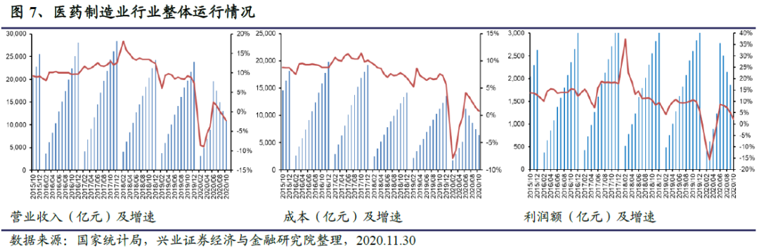 医药反弹持续性如何？