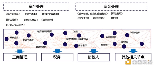 首发 | 硬核：企业破产清算中的区块链应用