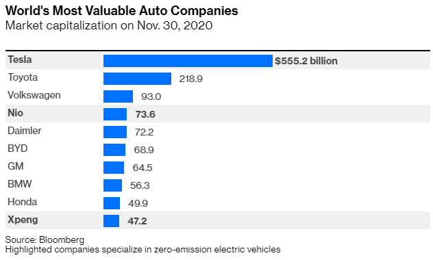 电动汽车公司市值占全球十大最有价值汽车制造商的一半
