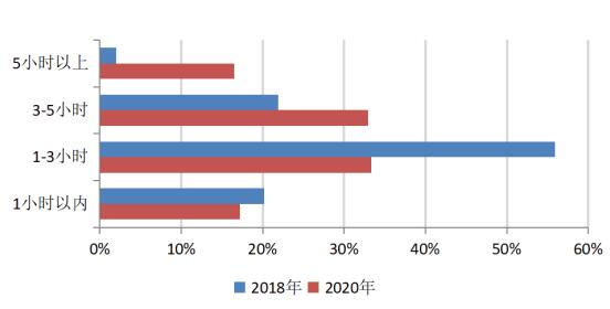 上海人比你想象的更爱在线学习：人数涨三成，Java、网络运维成热门课程