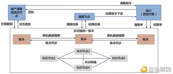 首发 | 硬核：企业破产清算中的区块链应用