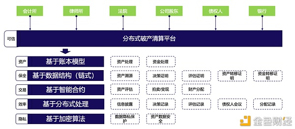 首发 | 硬核：企业破产清算中的区块链应用