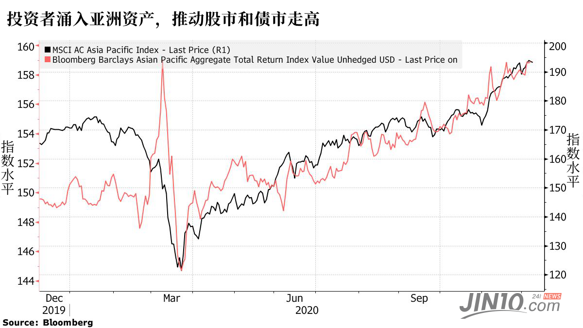 唯一的避风港？外资爆买亚洲资产