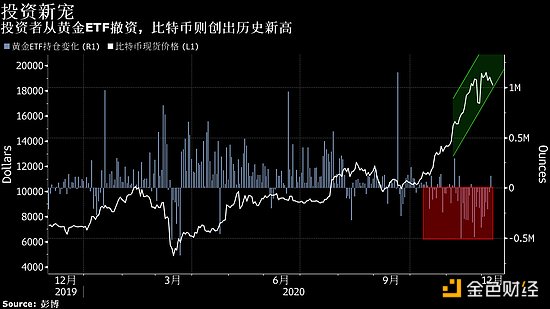 摩根大通表示比特币在主流投资圈兴起 黄金将成为牺牲品