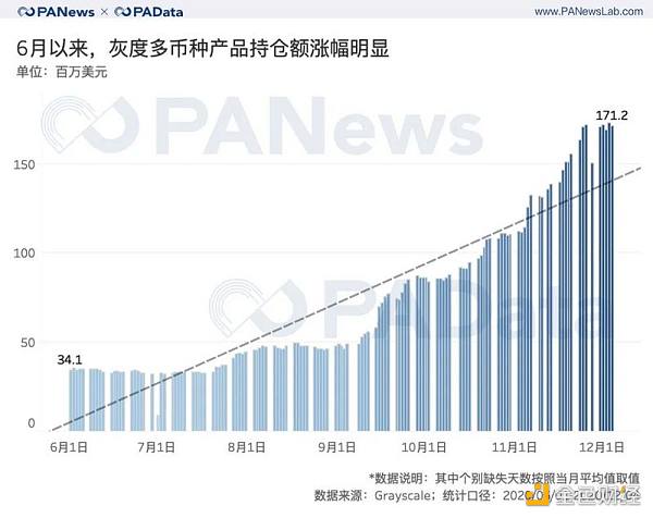 灰度资管规模一年翻20倍 连续买买买对市场究竟影响几何？