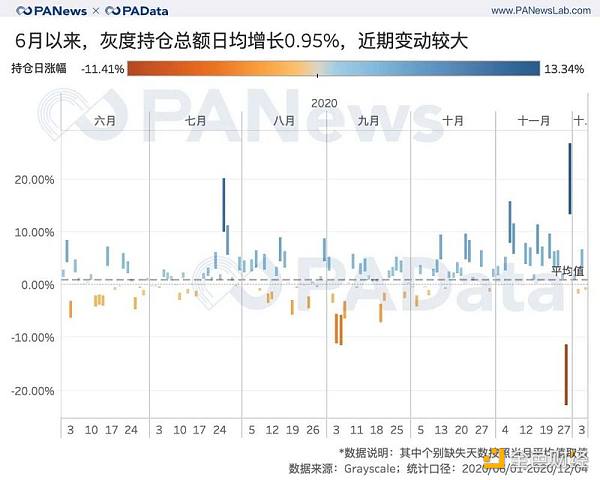 灰度资管规模一年翻20倍 连续买买买对市场究竟影响几何？