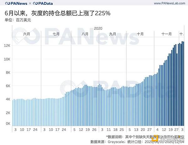 灰度资管规模一年翻20倍 连续买买买对市场究竟影响几何？