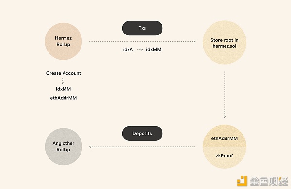 Hermez将上线 zk-rollup 实现Layer 2交易迁移机制