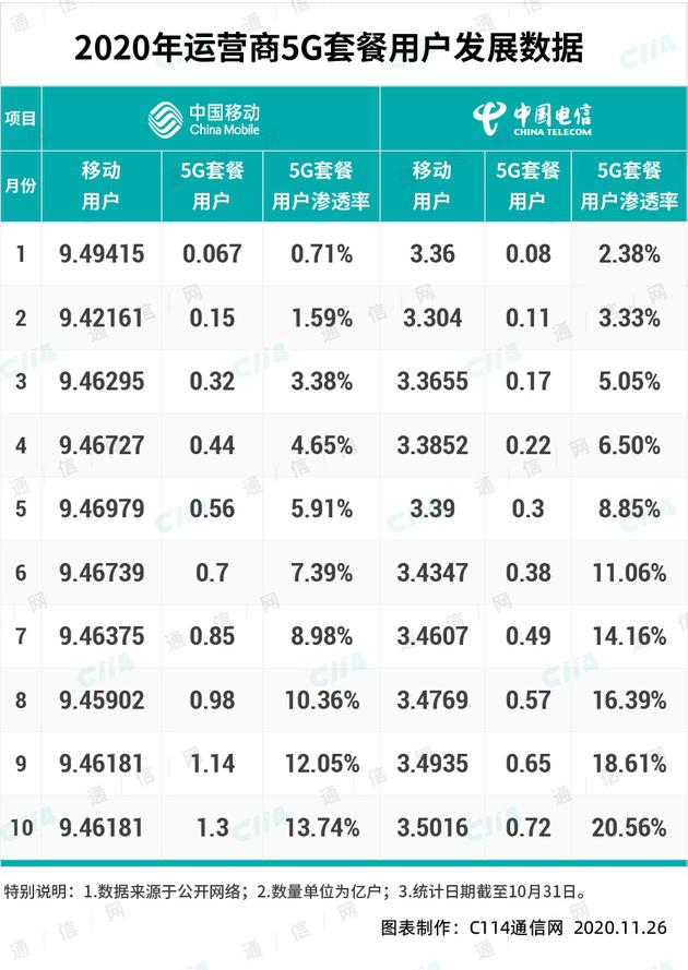 为了推销5G套餐，运营商也是拼了