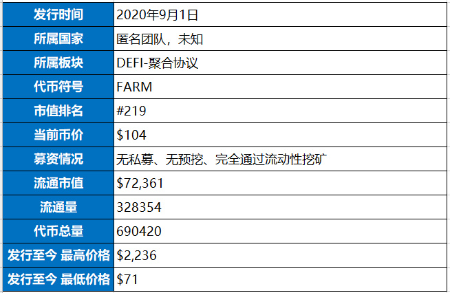 收益聚合器Harvest Finance的分析报告