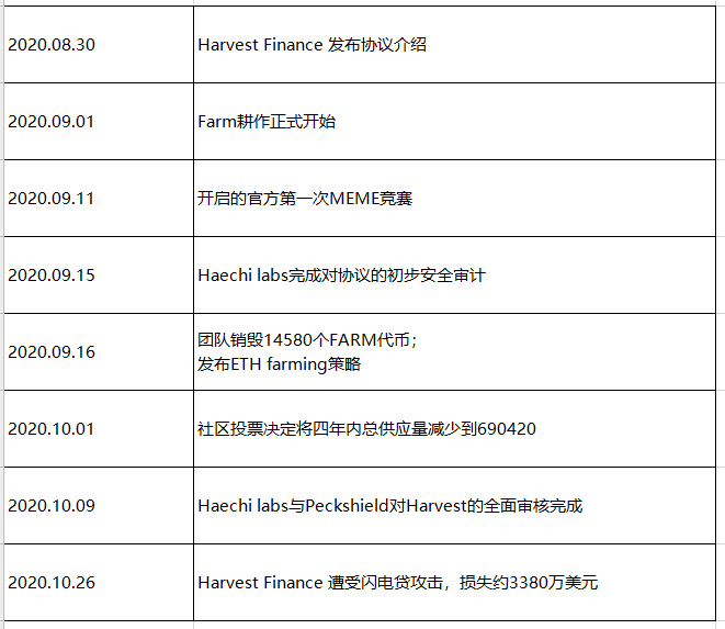 收益聚合器Harvest Finance的分析报告