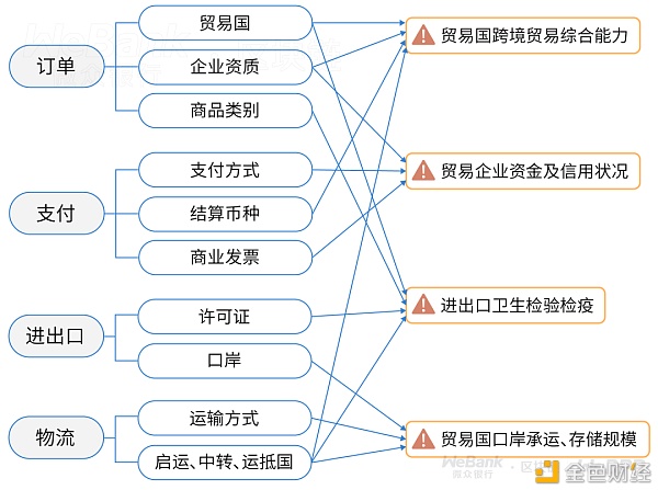 明文数据不互通 如何实现跨境贸易监管