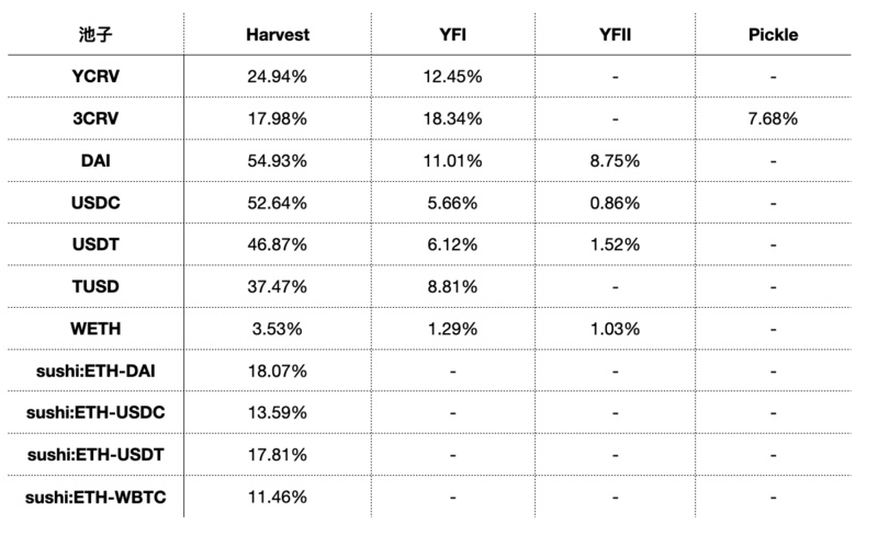 收益聚合器Harvest Finance的分析报告