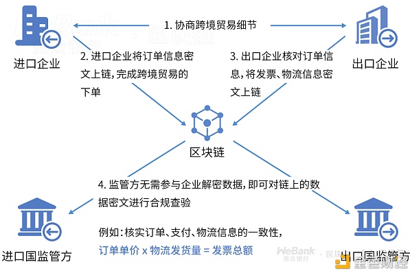 明文数据不互通 如何实现跨境贸易监管